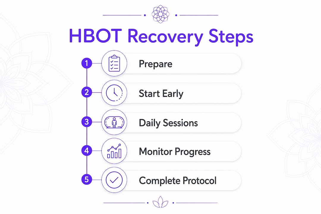Infographic showing HBOT recovery step progression