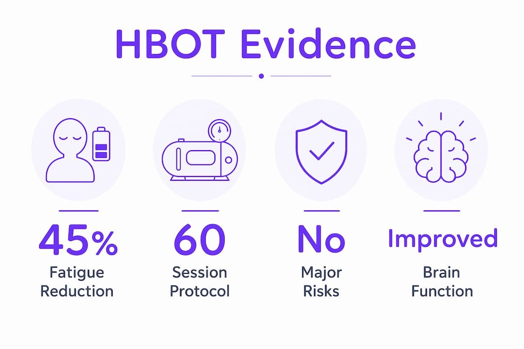 Infographic showing HBOT clinical statistics