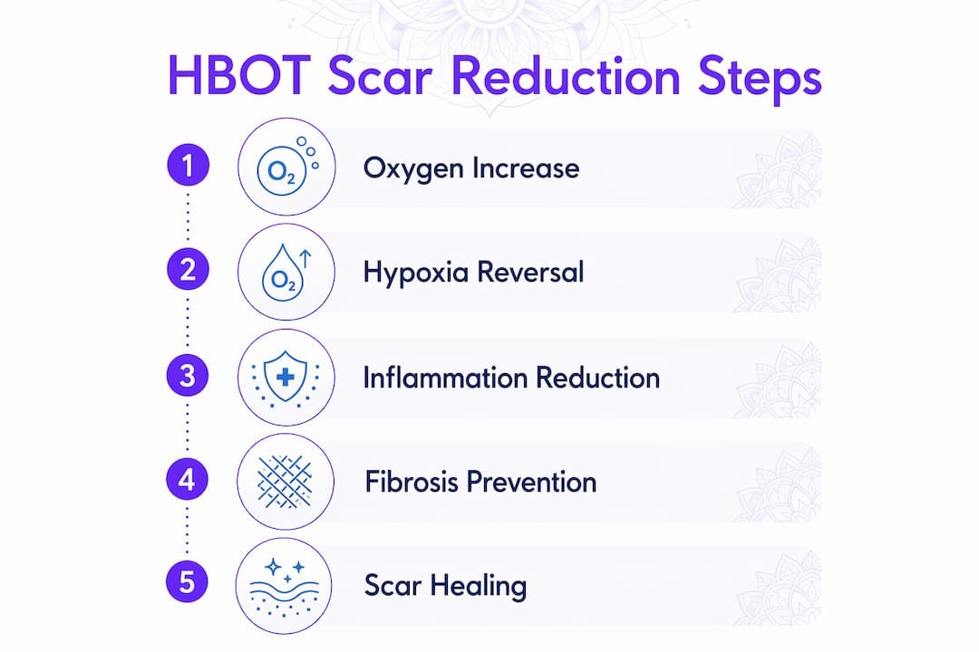 Infographic showing HBOT scar reduction process steps