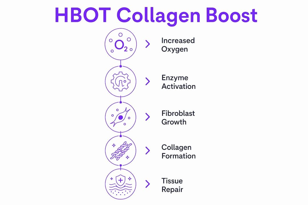 Infographic illustrating stages of HBOT collagen synthesis