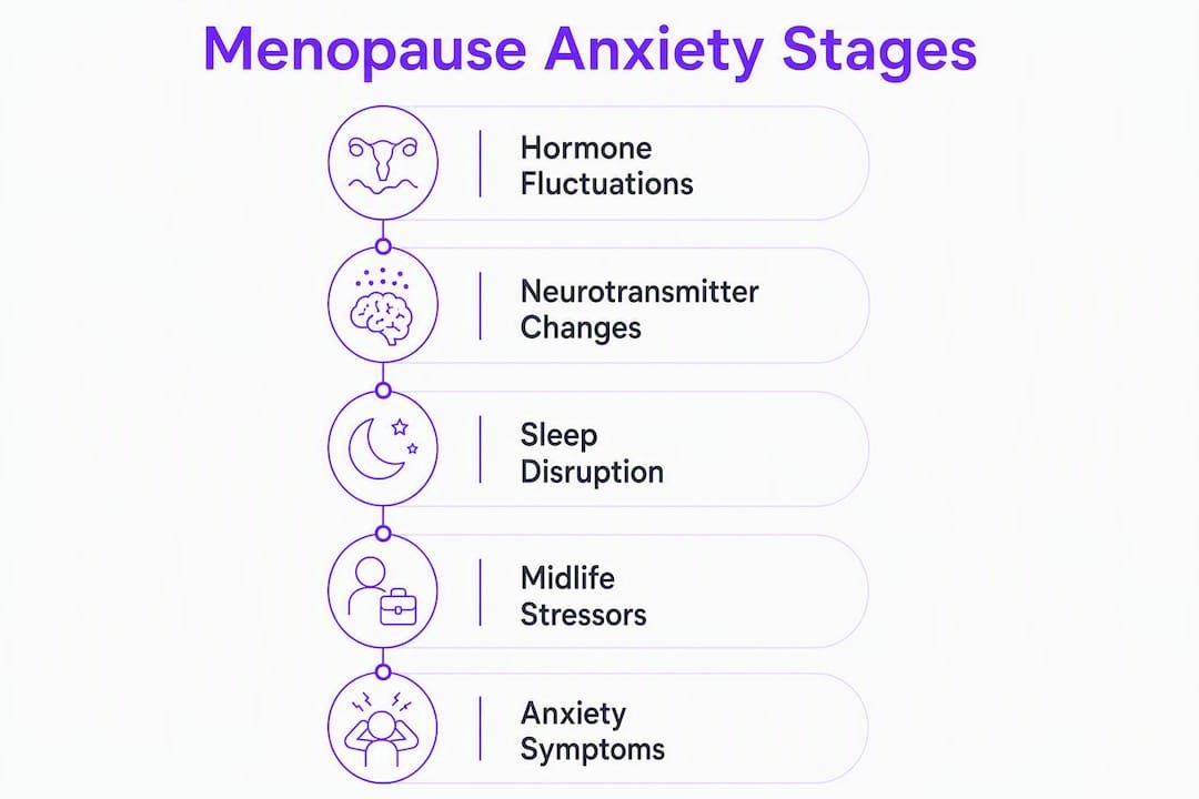 Infographic showing menopause anxiety stages flow