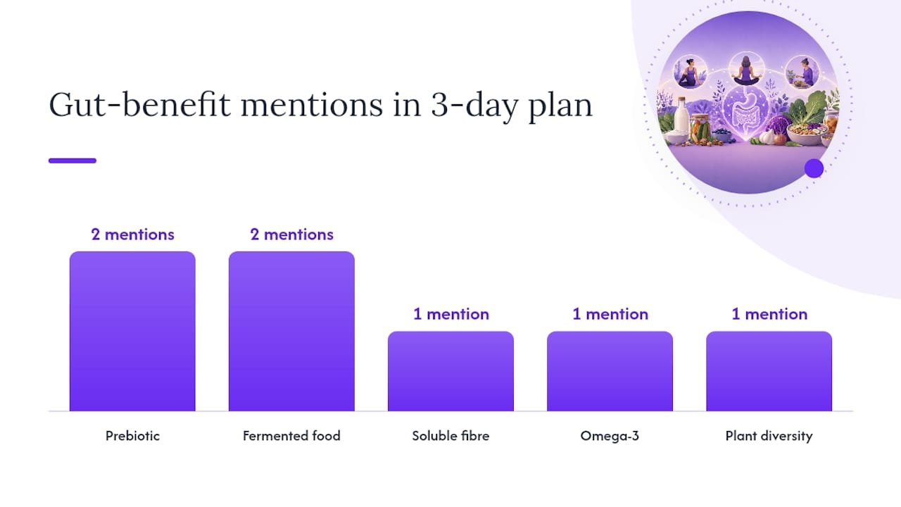 3-day gut health meal plan infographic