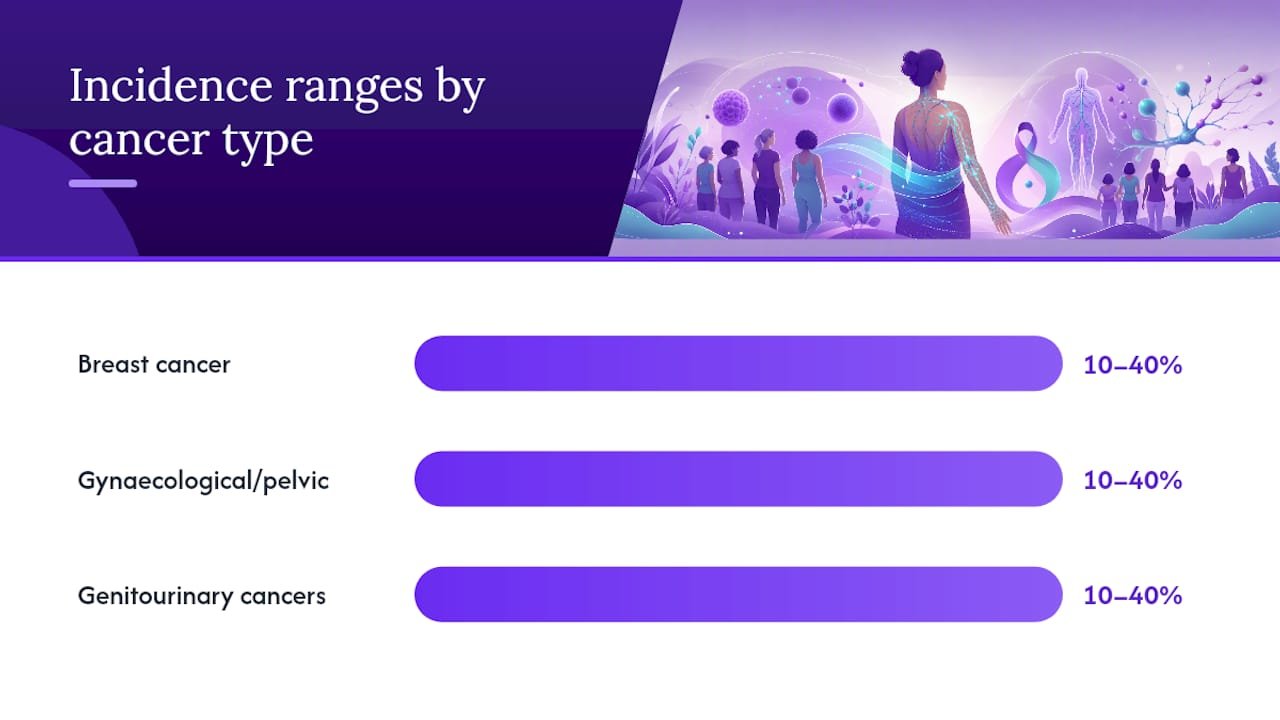 Lymphoedema risk and incidence by cancer type