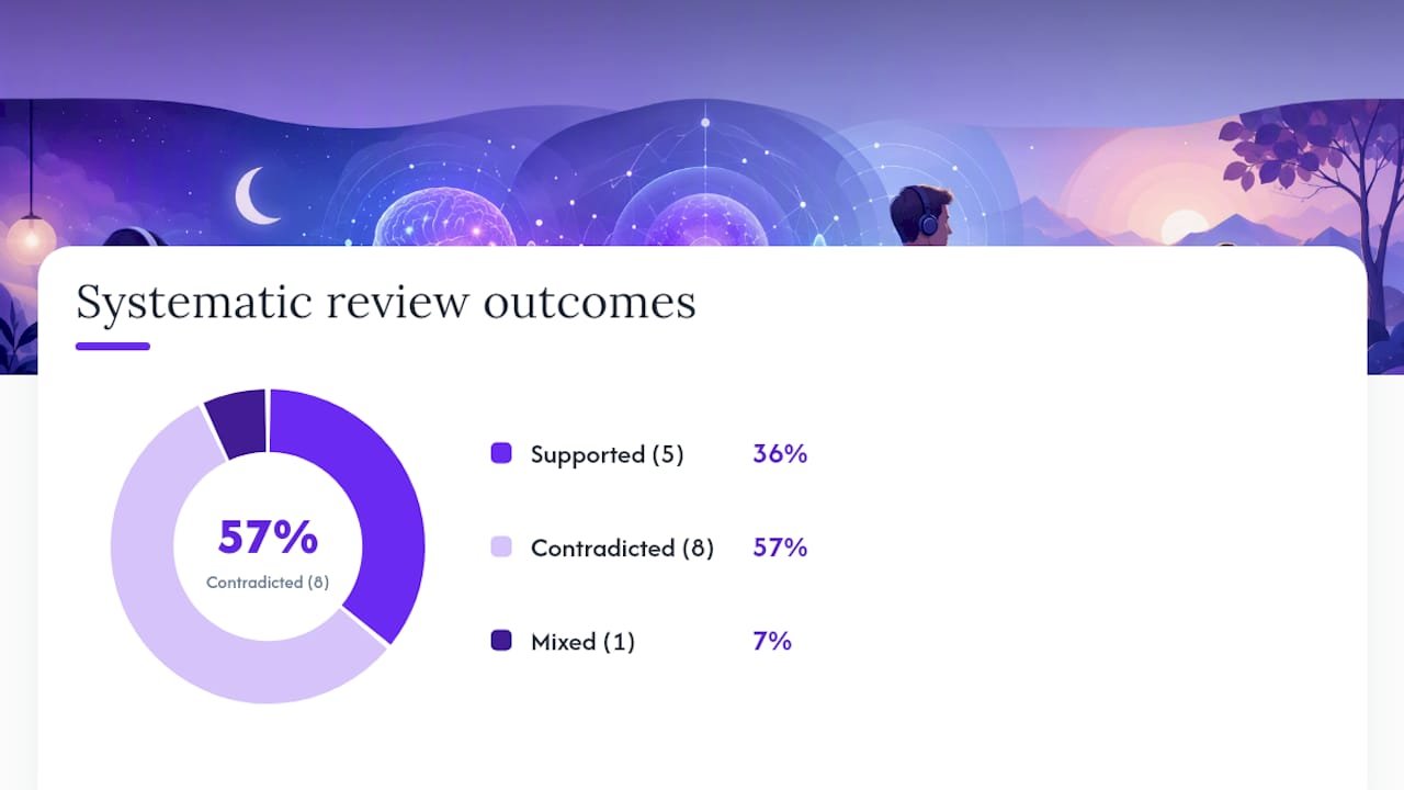 Diagram summarizing binaural beats research findings and limitations
