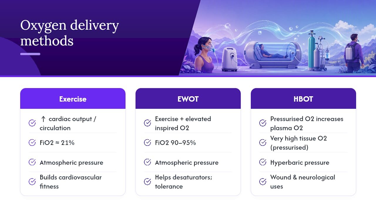 Diagram comparing EWOT, HBOT and normal exercise oxygen delivery