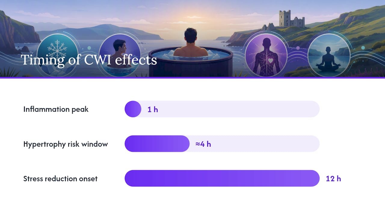 Timeline of cold water immersion benefits and timing effects