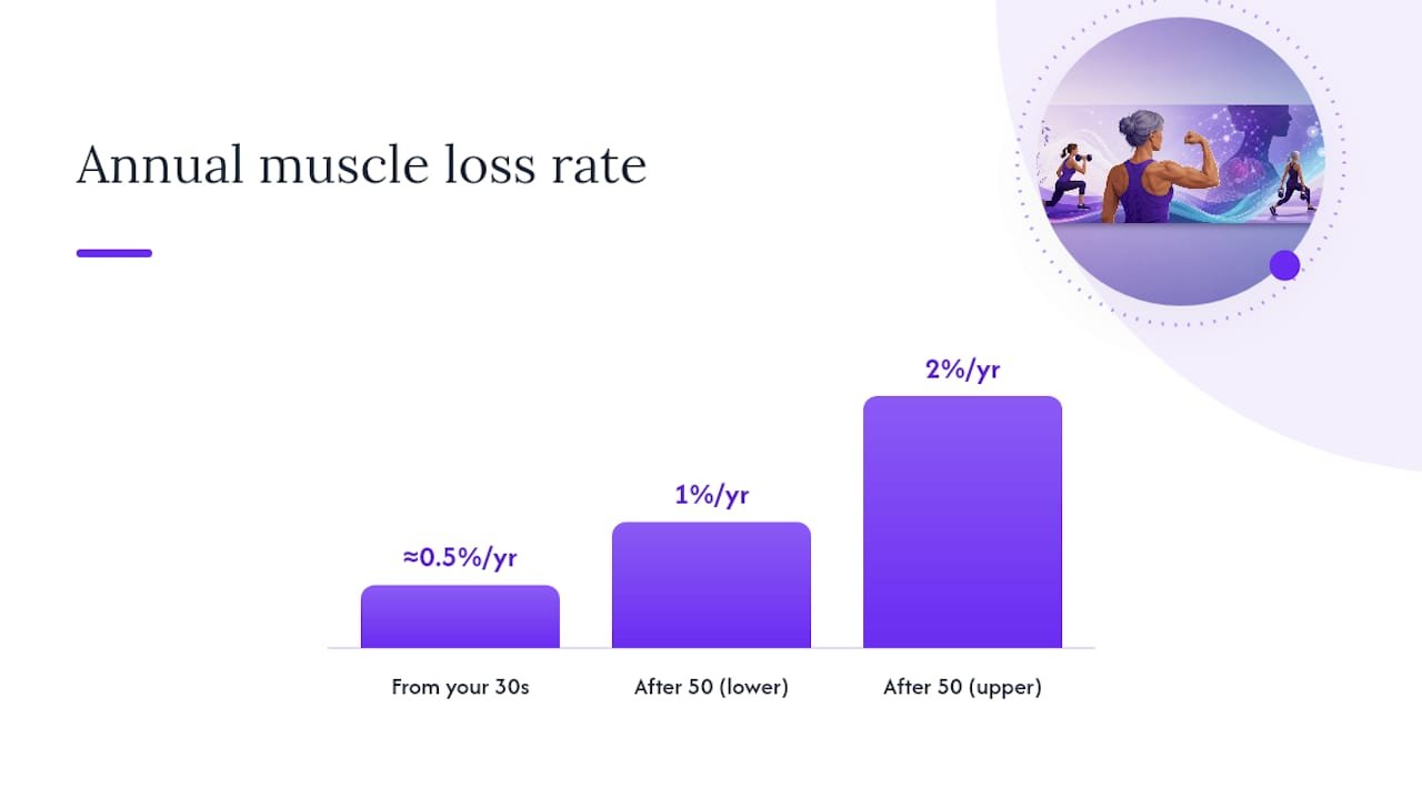 Muscle loss rates before and after menopause