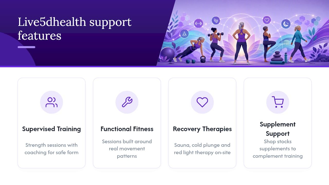 How Live5dhealth supports safe, structured strength training — overview diagram