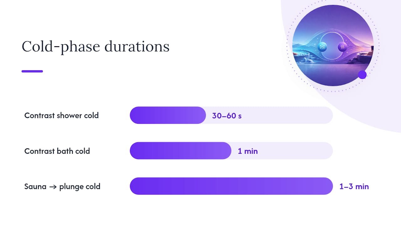 Beginner progression for contrast therapy protocols