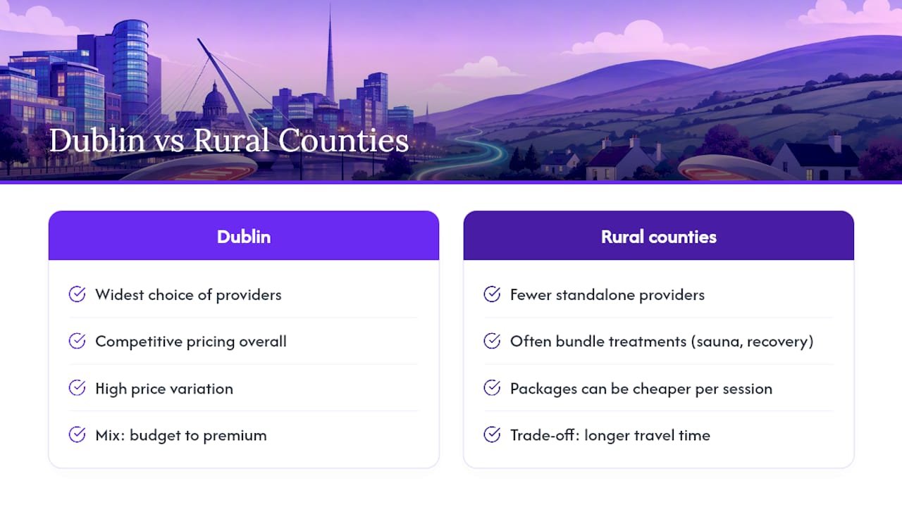Are prices different in Dublin, Cork and rural counties like Roscommon? — overview diagram