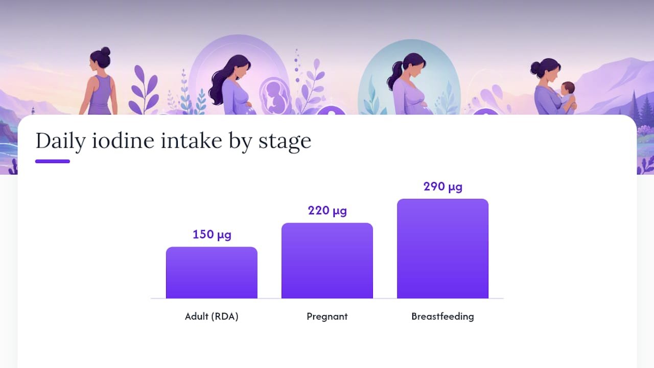 Iodine intake recommendations by life stage