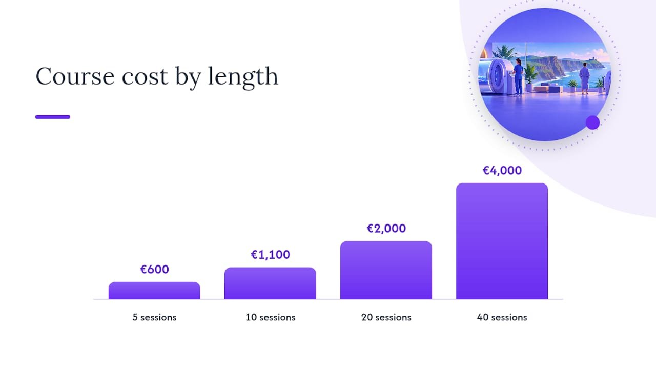 How many sessions to budget for and what a full course costs — overview diagram