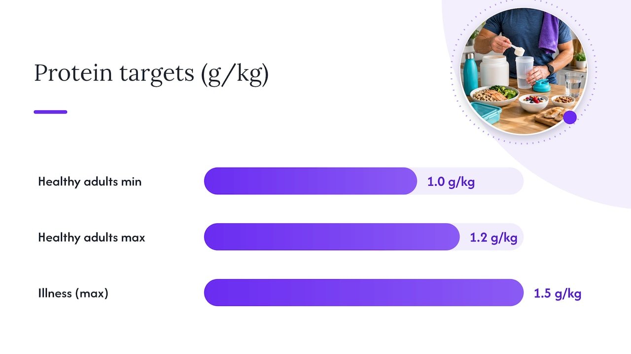 3. Nutrition and hydration: protein targets and timing that work — overview diagram