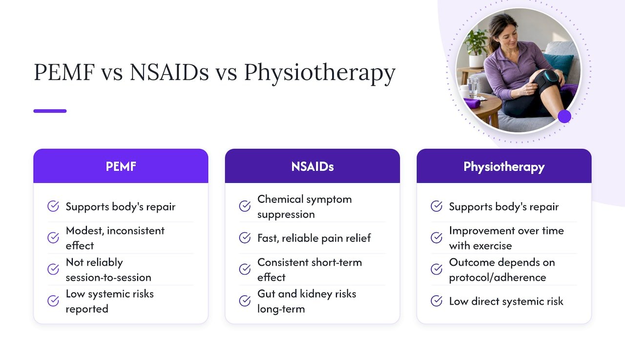 PEMF versus pharmaceuticals and physical therapy — overview diagram