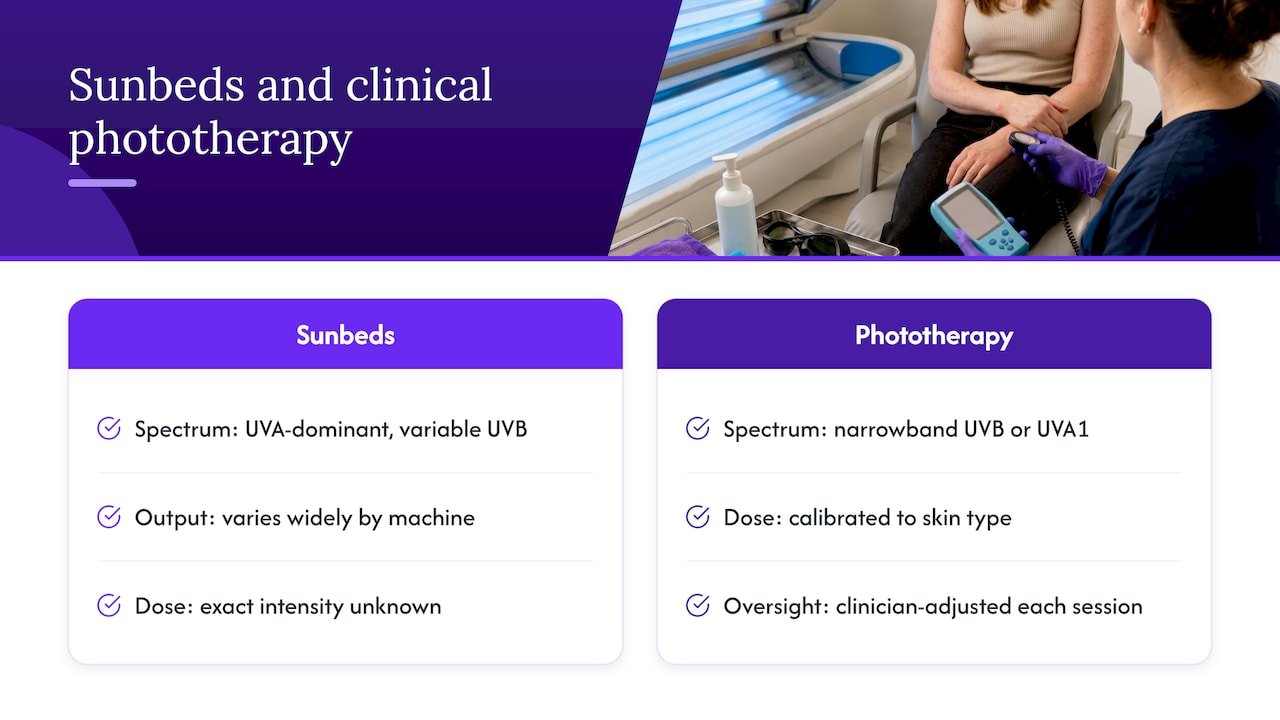 Sunbeds and clinical phototherapy compared
