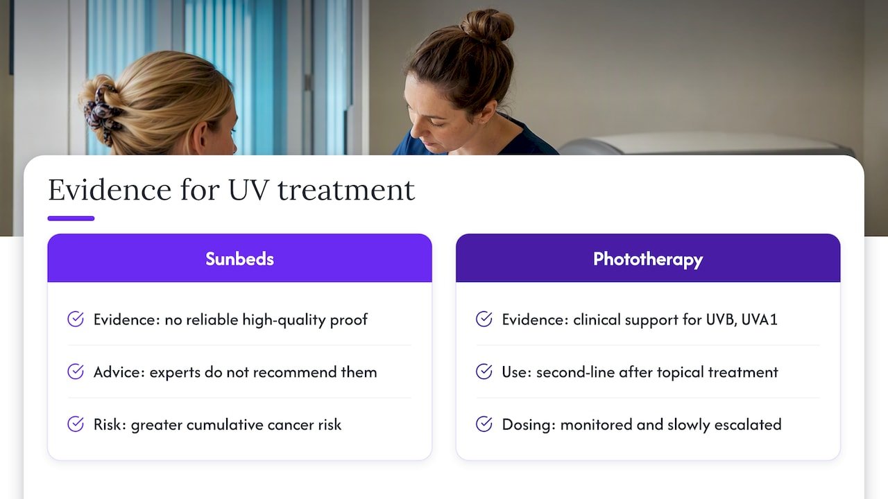 What the evidence says about sunbeds and eczema — overview diagram