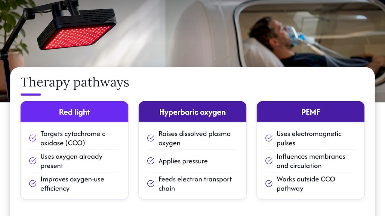 How does red light therapy compare with hyperbaric oxygen and PEMF? — overview diagram