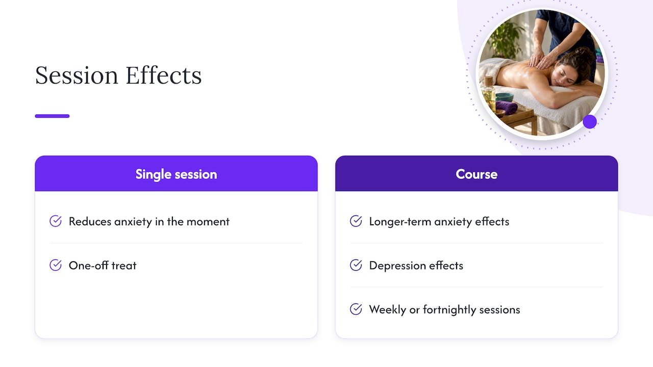 Massage effects from one session versus a course